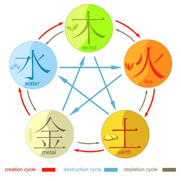 Chinese Cycle Of Generation Of The Five Basic Elements Of The Un
